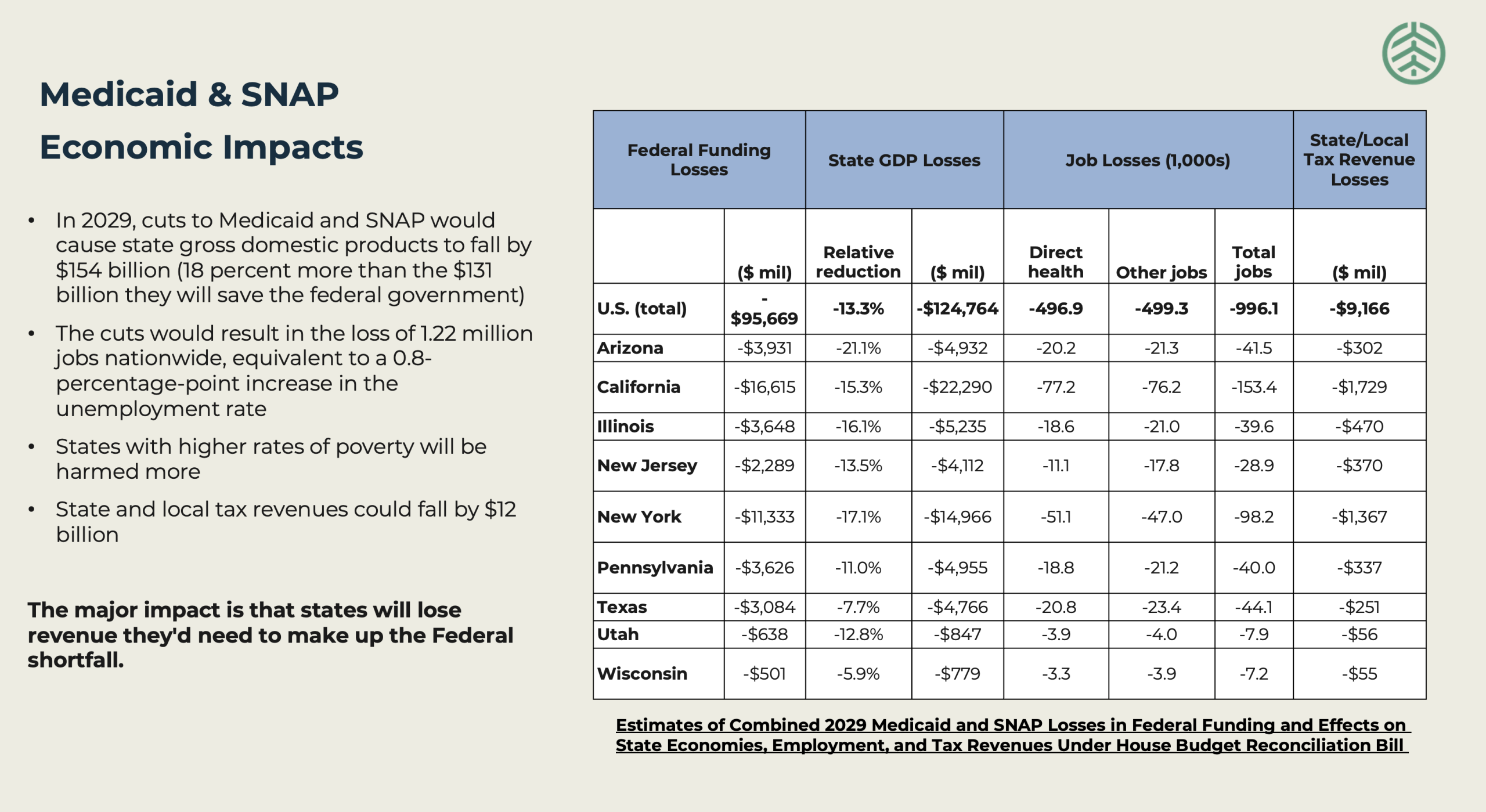 Table on Medicaid, SNAP, and HUD cuts